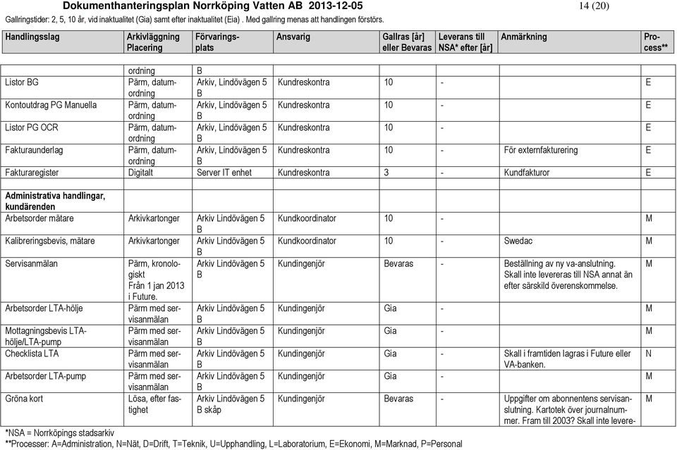 externfakturering E Fakturaregister Digitalt Server IT enhet Kundreskontra 3 Kundfakturor E Administrativa handlingar, kundärenden Arbetsorder mätare Arkivkartonger Kalibreringsbevis, mätare