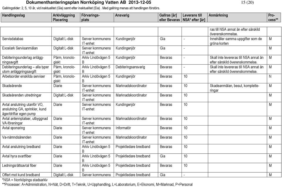 anslutning utanför VO, Diarie anslutning GA, sprinkler, kund äger/driftar egen pump ras till NSA annat än efter särskild överenskommelse.