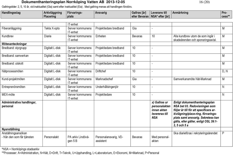 personal Nyanställning Anställningsansökan från den som får tjänsten ersonalakt A arkiv Lindövägen 5 rojektledare bredband Gia M Enheten evaras 10 Alla kundbrev utom de som ingår i skadeärenden och