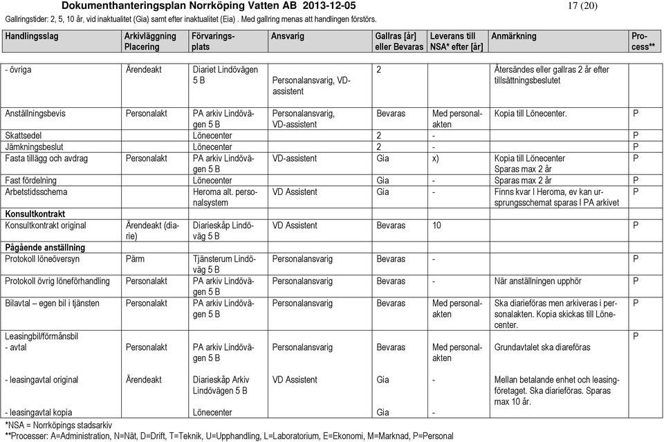 5 VDassistent akten Skattsedel Lönecenter 2 Jämkningsbeslut Lönecenter 2 Fasta tillägg och avdrag ersonalakt A arkiv Lindövägen VDassistent Gia x) Kopia till Lönecenter 5 Sparas max 2 år Fast