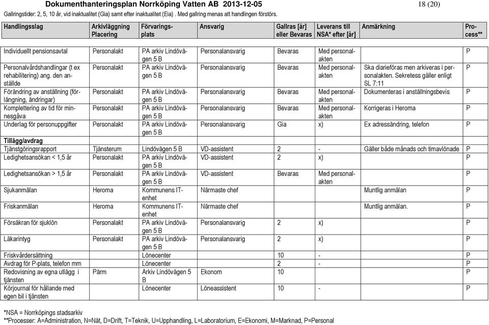 den anställde 5 Förändring av anställning (förlängning, ersonalakt A arkiv Lindövä ändringar) gen 5 Komplettering av tid för minnesgåvgen ersonalakt A arkiv Lindövä 5 Underlag för personuppgifter