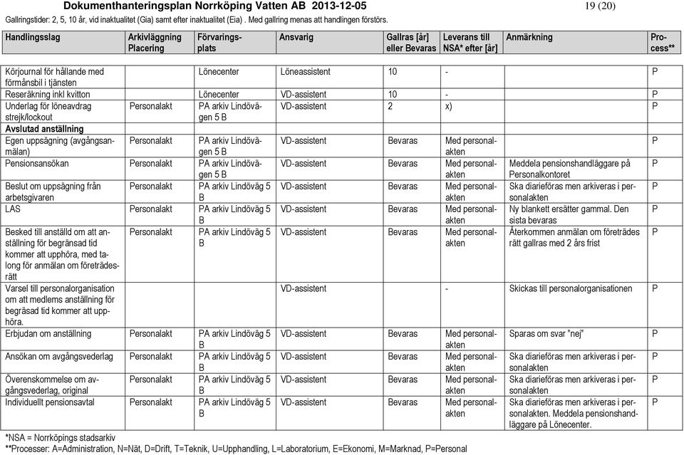 evaras Med personal 5 akten ensionsansökan ersonalakt A arkiv Lindövägen VDassistent evaras Med personal Meddela pensionshandläggare på 5 akten ersonalkontoret eslut om uppsägning från ersonalakt A