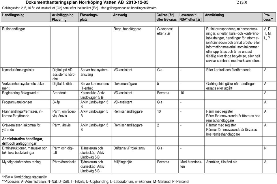 Kassaskåp Arkiv Lindövägen 5 rogramvarulicenser Skåp lanhandlingar/remisser, inkomna ärm, områdes för yttrande vis, årsvis Grävremisser, inkomna för yttrande Administrativa handlingar, drift och