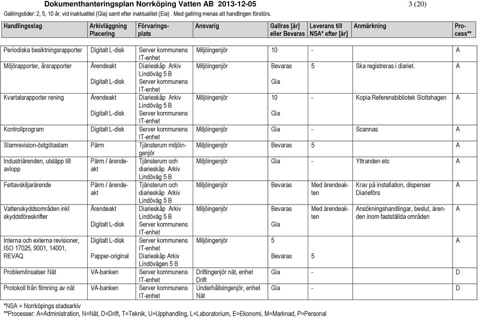 utsläpp till ärm / ärendeakt Tjänsterum och avlopp diarieskåp Arkiv Fettavskiljarärende Vattenskyddsområden inkl skyddsföreskrifter Interna och externa revisioner, ISO 17025, 9001, 14001, REVAQ ärm /