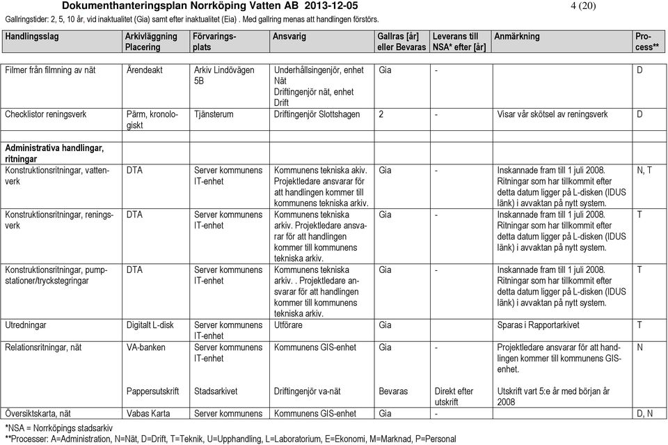 Konstruktionsritningar, reningsverk Konstruktionsritningar, pumpstationer/tryckstegringar DTA DTA DTA Utredningar Digitalt Ldisk Relationsritningar, nät VAbanken Kommunens tekniska akiv.