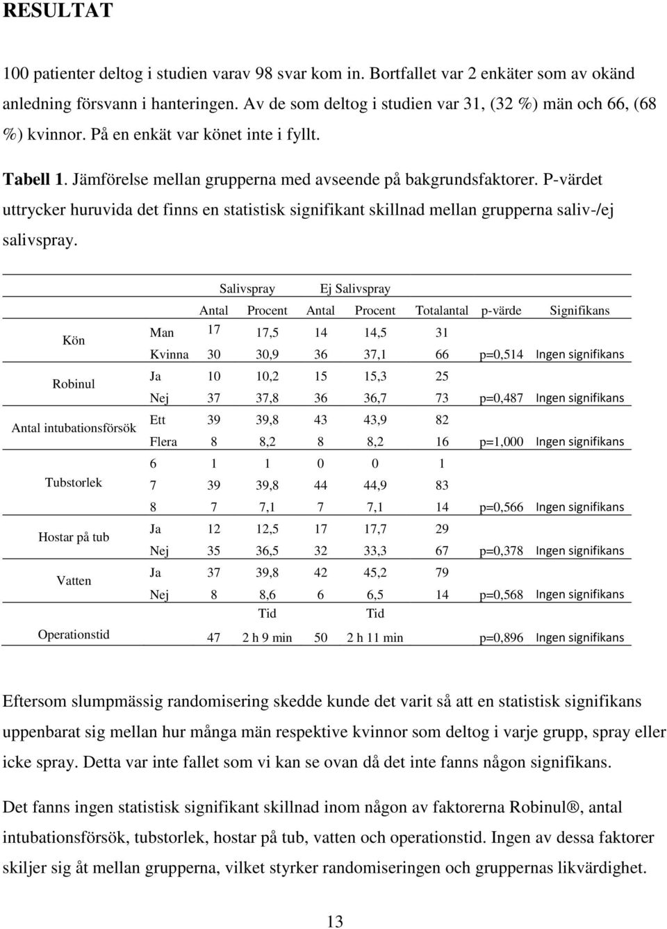 P-värdet uttrycker huruvida det finns en statistisk signifikant skillnad mellan grupperna saliv-/ej salivspray.