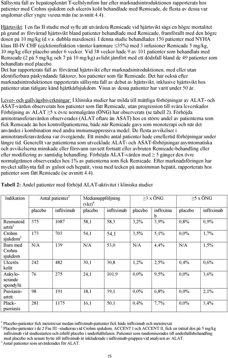 Hjärtsvikt: I en fas II studie med syfte att utvärdera Remicade vid hjärtsvikt sågs en högre mortalitet på grund av förvärrad hjärtsvikt bland patienter behandlade med Remicade, framförallt med den