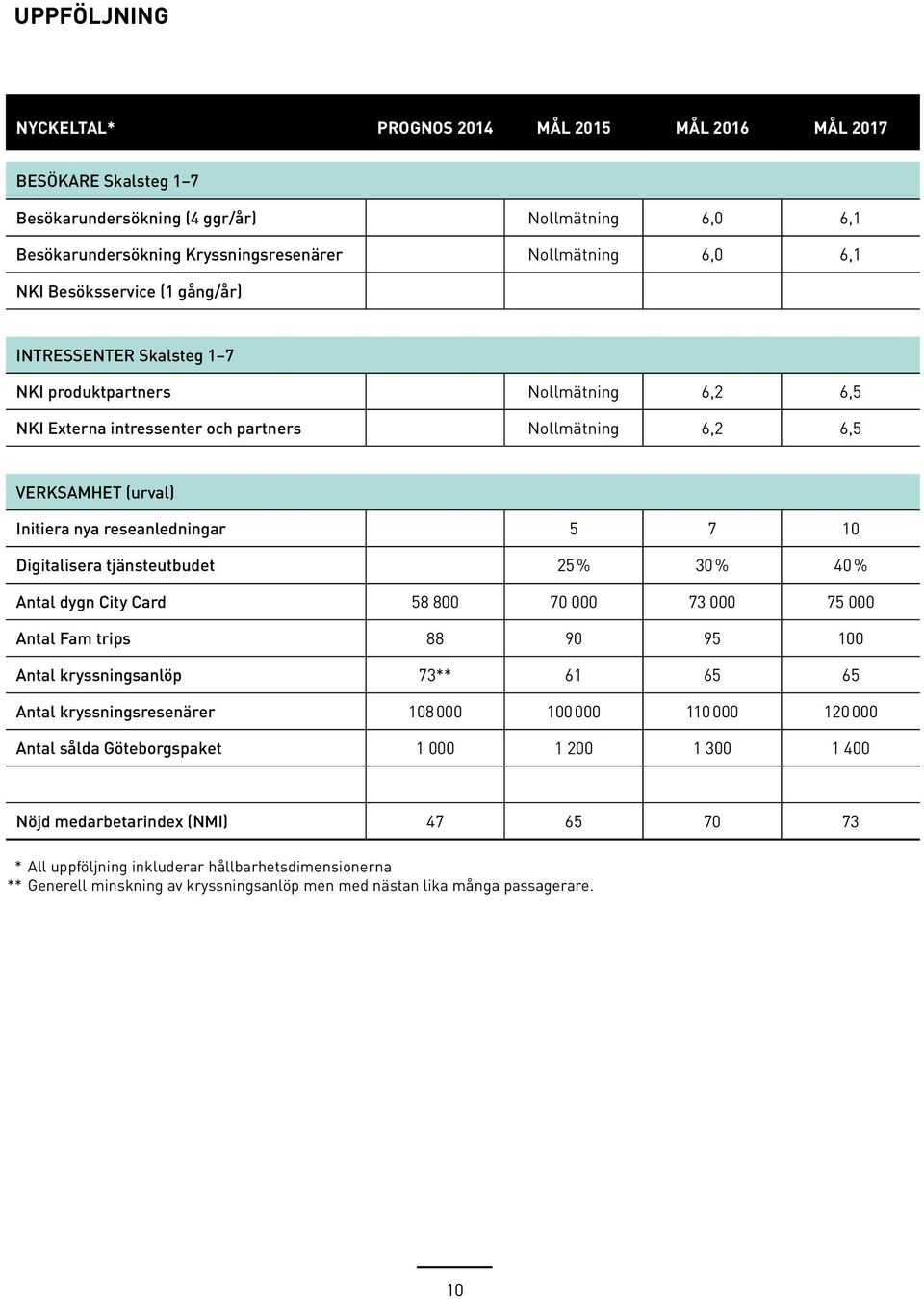 7 10 Digitalisera tjänsteutbudet 25 % 30 % 40 % Antal dygn City Card 58 800 70 000 73 000 75 000 Antal Fam trips 88 90 95 100 Antal kryssningsanlöp 73** 61 65 65 Antal kryssningsresenärer 108 000 100