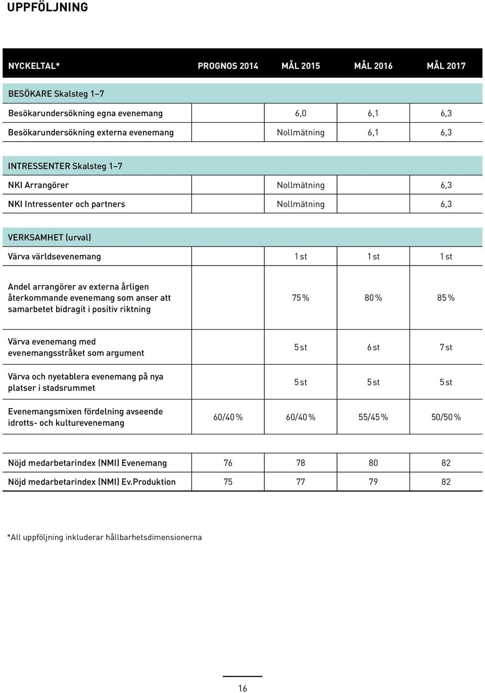 återkommande evenemang som anser att samarbetet bidragit i positiv riktning 75 % 80 % 85 % Värva evenemang med evenemangsstråket som argument Värva och nyetablera evenemang på nya platser i