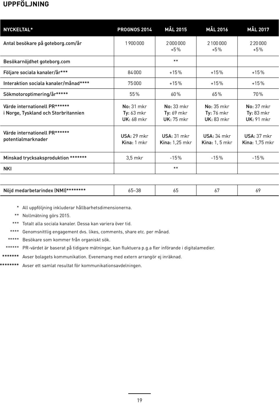 % Värde internationell PR****** i Norge, Tyskland och Storbritannien No: 31 mkr Ty: 63 mkr UK: 68 mkr No: 33 mkr Ty: 69 mkr UK: 75 mkr No: 35 mkr Ty: 76 mkr UK: 83 mkr No: 37 mkr Ty: 83 mkr UK: 91