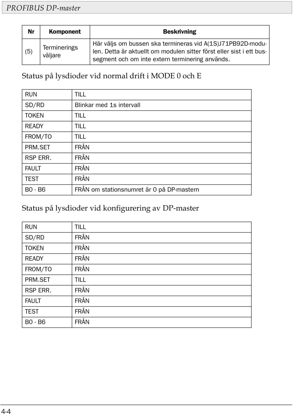 Status på lysdioder vid normal drift i MODE 0 och E RUN SD/RD TOKEN READY FROM/TO PRM.SET RSP ERR.