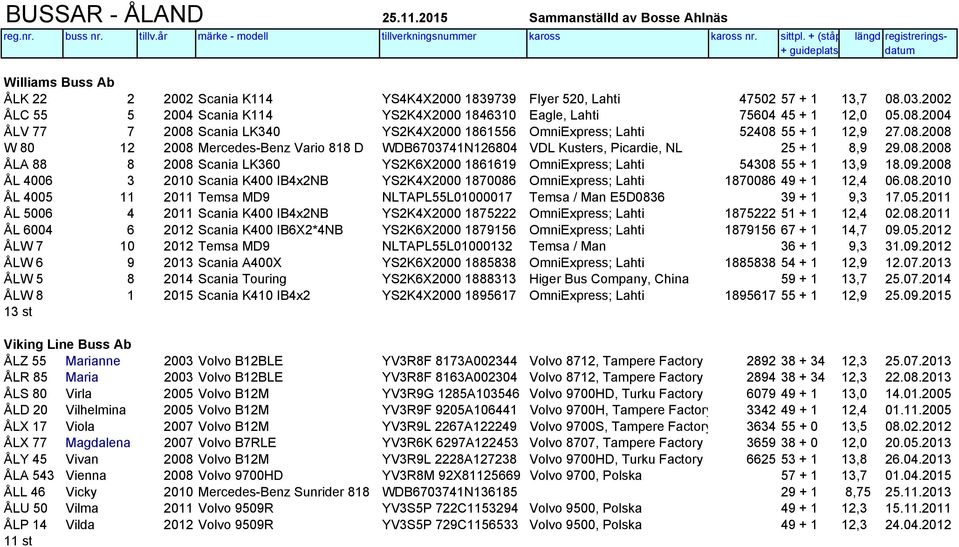 2002 ÅLC 55 5 2004 Scania K114 YS2K4X2000 1846310 Eagle, Lahti 75604 45 + 1 12,0 05.08.2004 ÅLV 77 7 2008 Scania LK340 YS2K4X2000 1861556 OmniExpress; Lahti 52408 55 + 1 12,9 27.08.2008 W 80 12 2008 Mercedes-Benz Vario 818 D WDB6703741N126804 VDL Kusters, Picardie, NL 25 + 1 8,9 29.