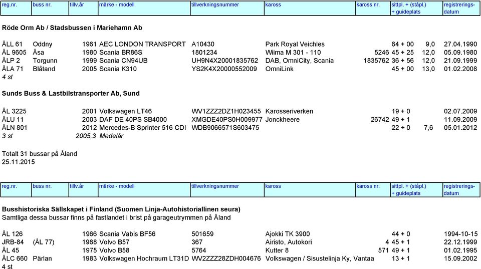 09.1980 ÅLP 2 Torgunn 1999 Scania CN94UB UH9N4X20001835762 DAB, OmniCity, Scania 1835762 36 + 56 12,0 21.09.1999 ÅLA 71 Blåtand 2005 Scania K310 YS2K4X20000552009 OmniLink 45 + 00 13,0 01.02.