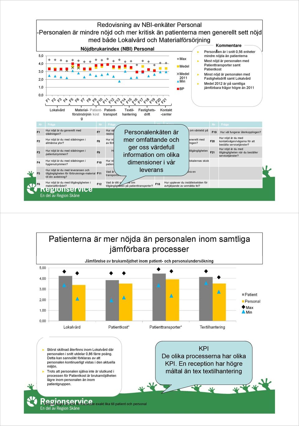 Minst nöjd är personalen med Fastighetsdrift samt Lokalvård Medel 2012 är på samtliga jämförbara frågor högre än 2011 F1 F2 F3 F4 F5 F6 Lokalvård Nr Fråga Nr Fråga Nr Fråga Nr Fråga Hur nöjd är du