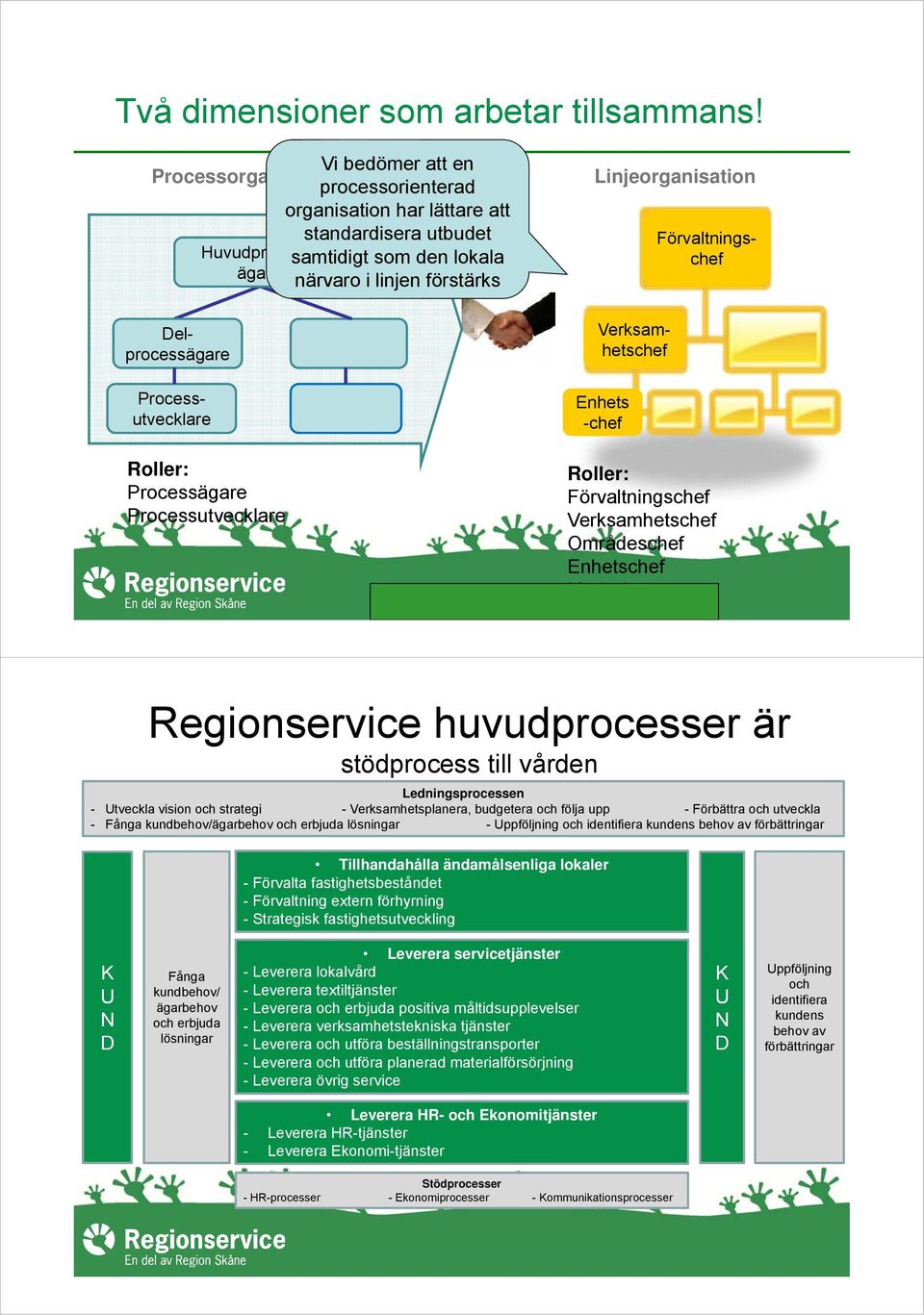 Verksamhetschef Delprocessägare Linjeorganisation Förvaltningschef Enhets -chef Roller: Processägare Processutvecklare Roller: Förvaltningschef Verksamhetschef Områdeschef Enhetschef UTKAST inför