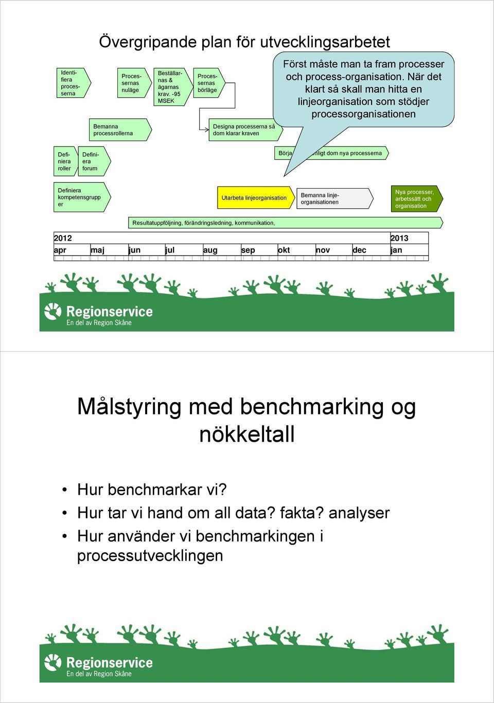 När det klart så skall man hitta en linjeorganisation som stödjer processorganisationen Bemanna processrollerna Designa processerna så dom klarar kraven Definiera roller Definiera forum Börja arbeta