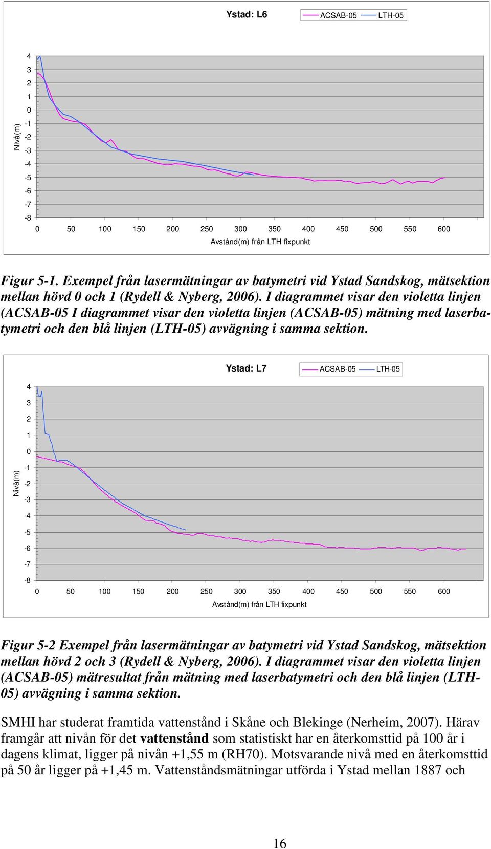 I diagrammet visar den violetta linjen (ACSAB-05 I diagrammet visar den violetta linjen (ACSAB-05) mätning med laserbatymetri och den blå linjen (LTH-05) avvägning i samma sektion.