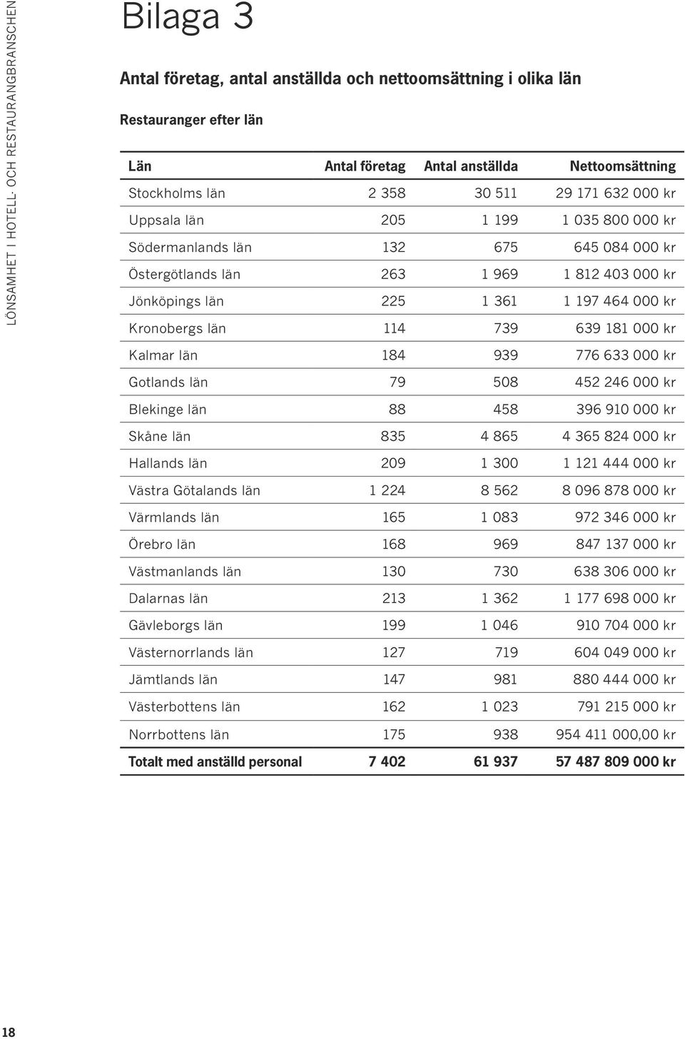 kr Kronobergs län 114 739 639 181 000 kr Kalmar län 184 939 776 633 000 kr Gotlands län 79 508 452 246 000 kr Blekinge län 88 458 396 910 000 kr Skåne län 835 4 865 4 365 824 000 kr Hallands län 209