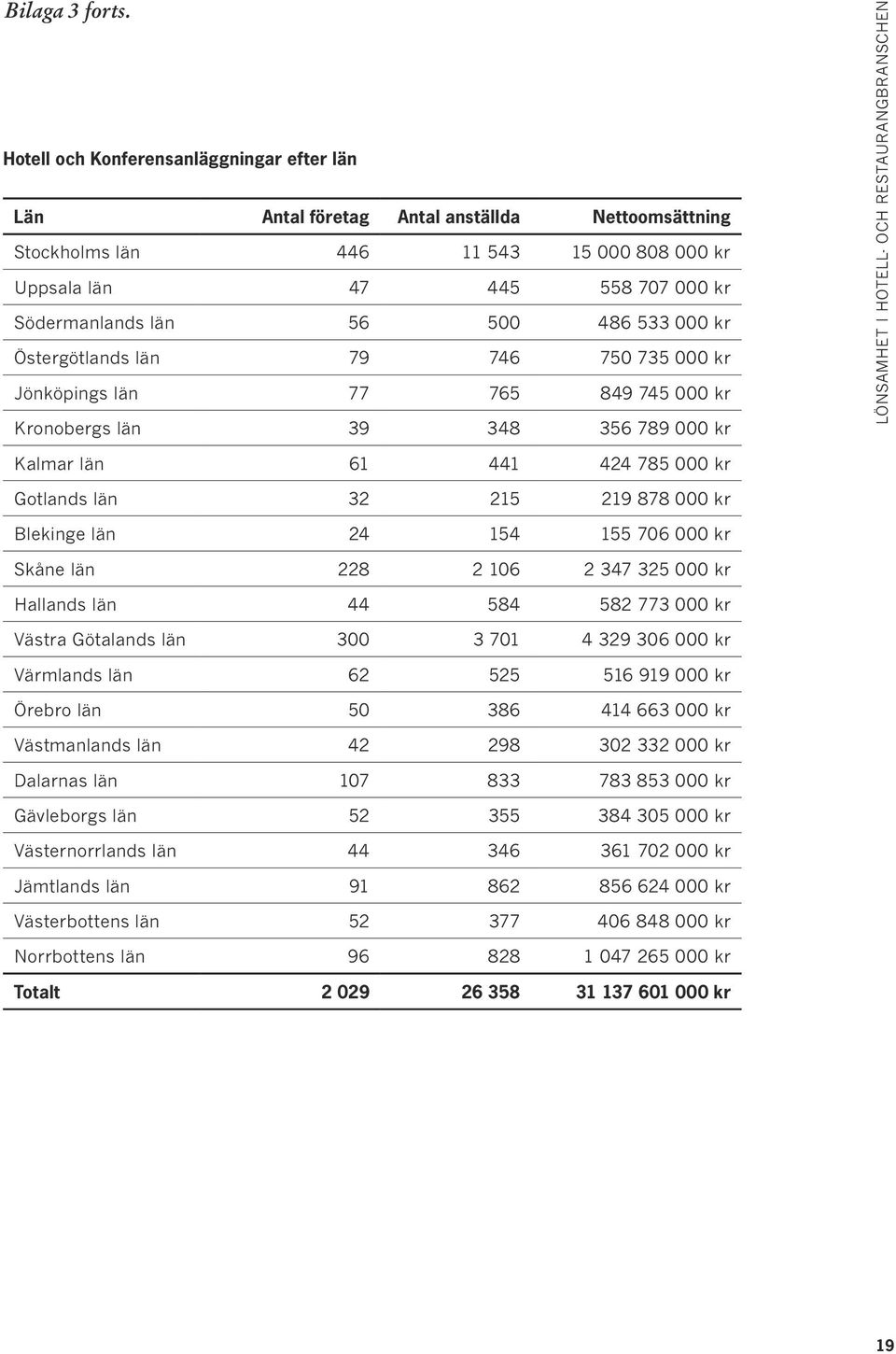 533 000 kr Östergötlands län 79 746 750 735 000 kr Jönköpings län 77 765 849 745 000 kr Kronobergs län 39 348 356 789 000 kr LÖNSAMHET I HOTELL- OCH RESTAURANGBRANSCHEN Kalmar län 61 441 424 785 000