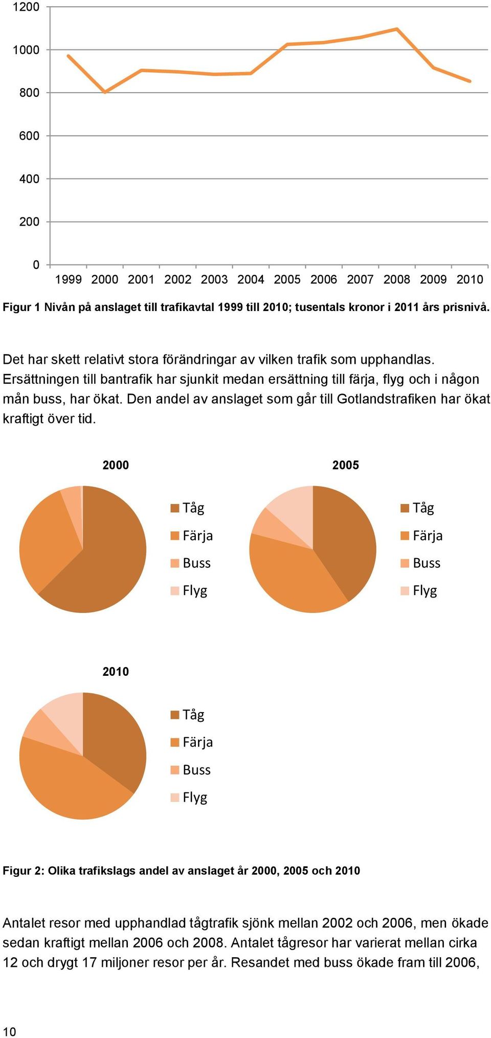 Den andel av anslaget som går till Gotlandstrafiken har ökat kraftigt över tid.