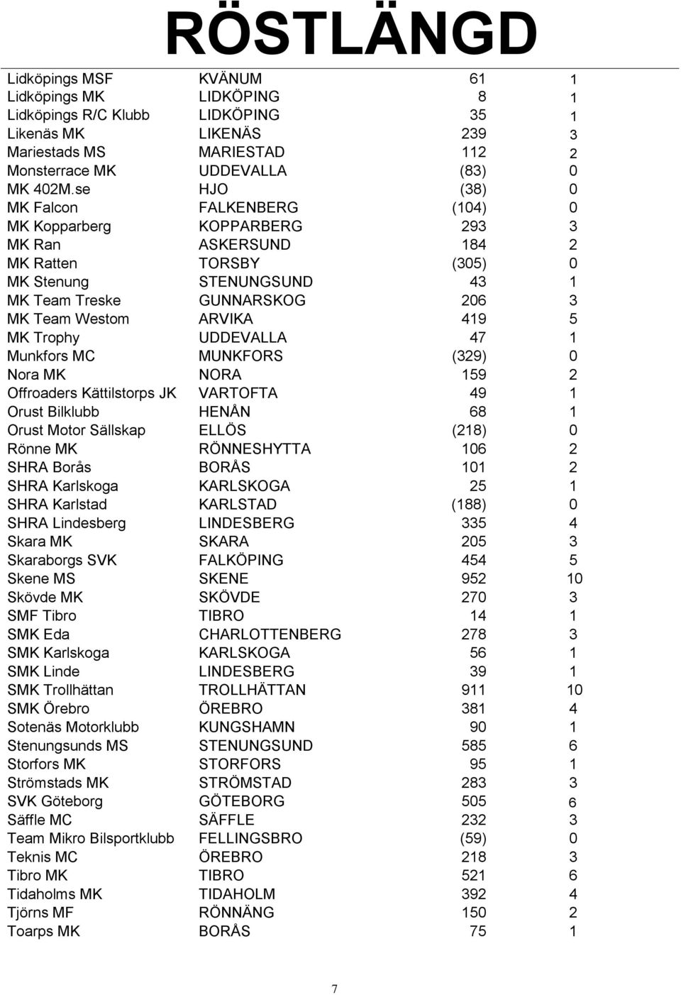 ARVIKA 419 5 MK Trophy UDDEVALLA 47 1 Munkfors MC MUNKFORS (329) 0 Nora MK NORA 159 2 Offroaders Kättilstorps JK VARTOFTA 49 1 Orust Bilklubb HENÅN 68 1 Orust Motor Sällskap ELLÖS (218) 0 Rönne MK