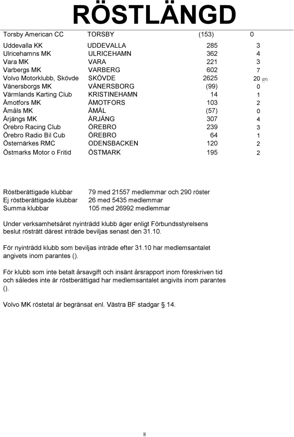 Cub ÖREBRO 64 1 Östernärkes RMC ODENSBACKEN 120 2 Östmarks Motor o Fritid ÖSTMARK 195 2 Röstberättigade klubbar Ej röstberättigade klubbar Summa klubbar 79 med 21557 medlemmar och 290 röster 26 med