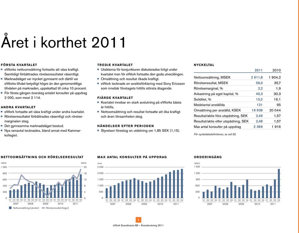 För första gången översteg antalet konsulter på uppdrag 2 000, som mest 2 114. Andra kvartalet ework fortsatte att växa kraftigt under andra kvartalet.