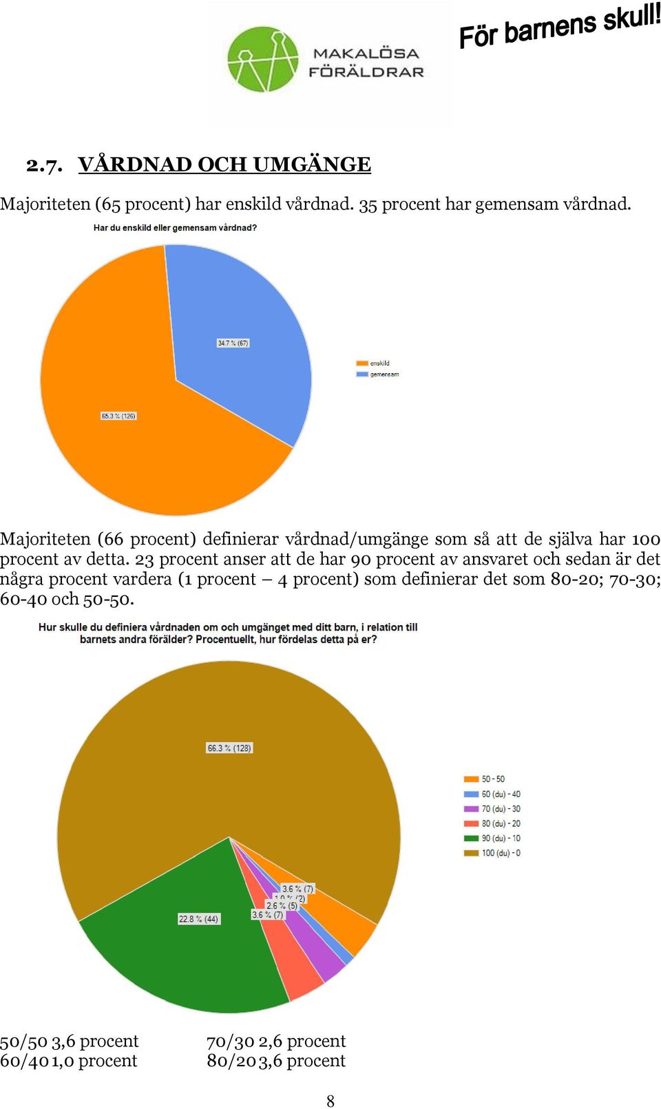 23 procent anser att de har 90 procent av ansvaret och sedan är det några procent vardera (1 procent 4