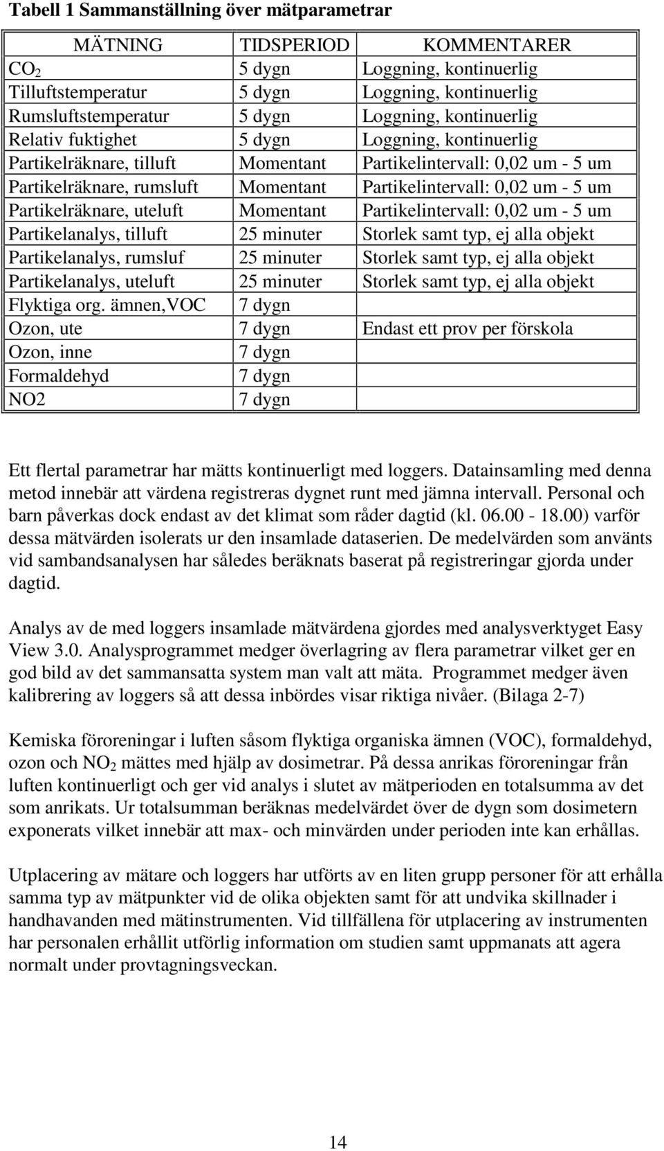 Partikelräknare, uteluft Momentant Partikelintervall: 0,02 um - 5 um Partikelanalys, tilluft 25 minuter Storlek samt typ, ej alla objekt Partikelanalys, rumsluf 25 minuter Storlek samt typ, ej alla