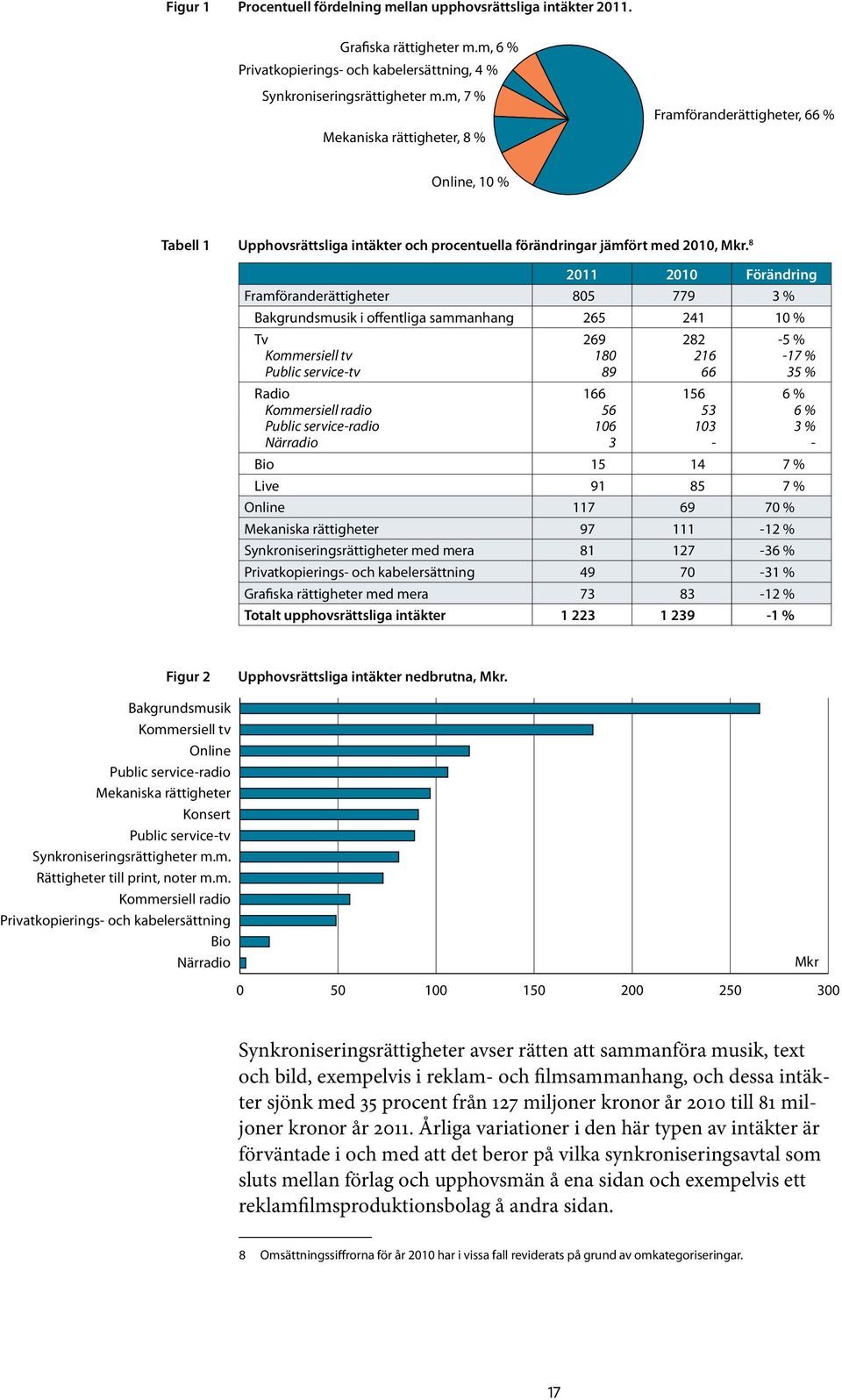 8 2011 2010 Förändring Framföranderättigheter 805 779 3 % Bakgrundsmusik i offentliga sammanhang 265 241 10 % Tv 269 282-5 % Kommersiell tv 180 216-17 % Public service-tv 89 66 35 % Radio 166 156 6 %