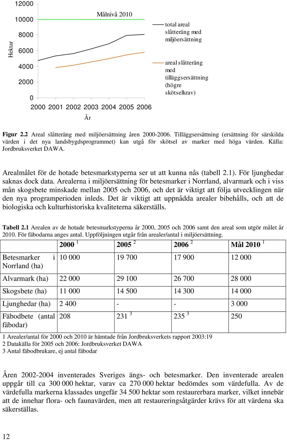 Källa: Jordbruksverket DAWA. Arealmålet för de hotade betesmarkstyperna ser ut att kunna nås (tabell 2.1). För ljunghedar saknas dock data.