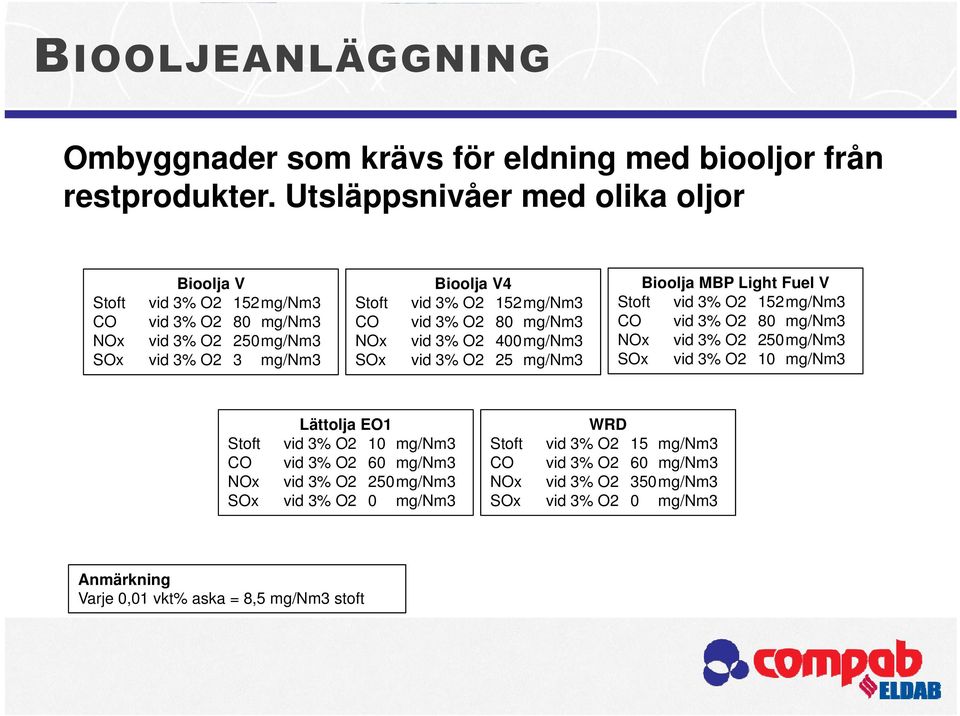 mg/nm3 SOx vid 3% O2 25 mg/nm3 SOx vid 3% O2 10 mg/nm3 Lättolja EO1 Stoft vid 3% O2 10 mg/nm3 CO vid 3% O2 60 mg/nm3 NOx vid 3% O2 250mg/Nm3 SOx vid 3% O2 0