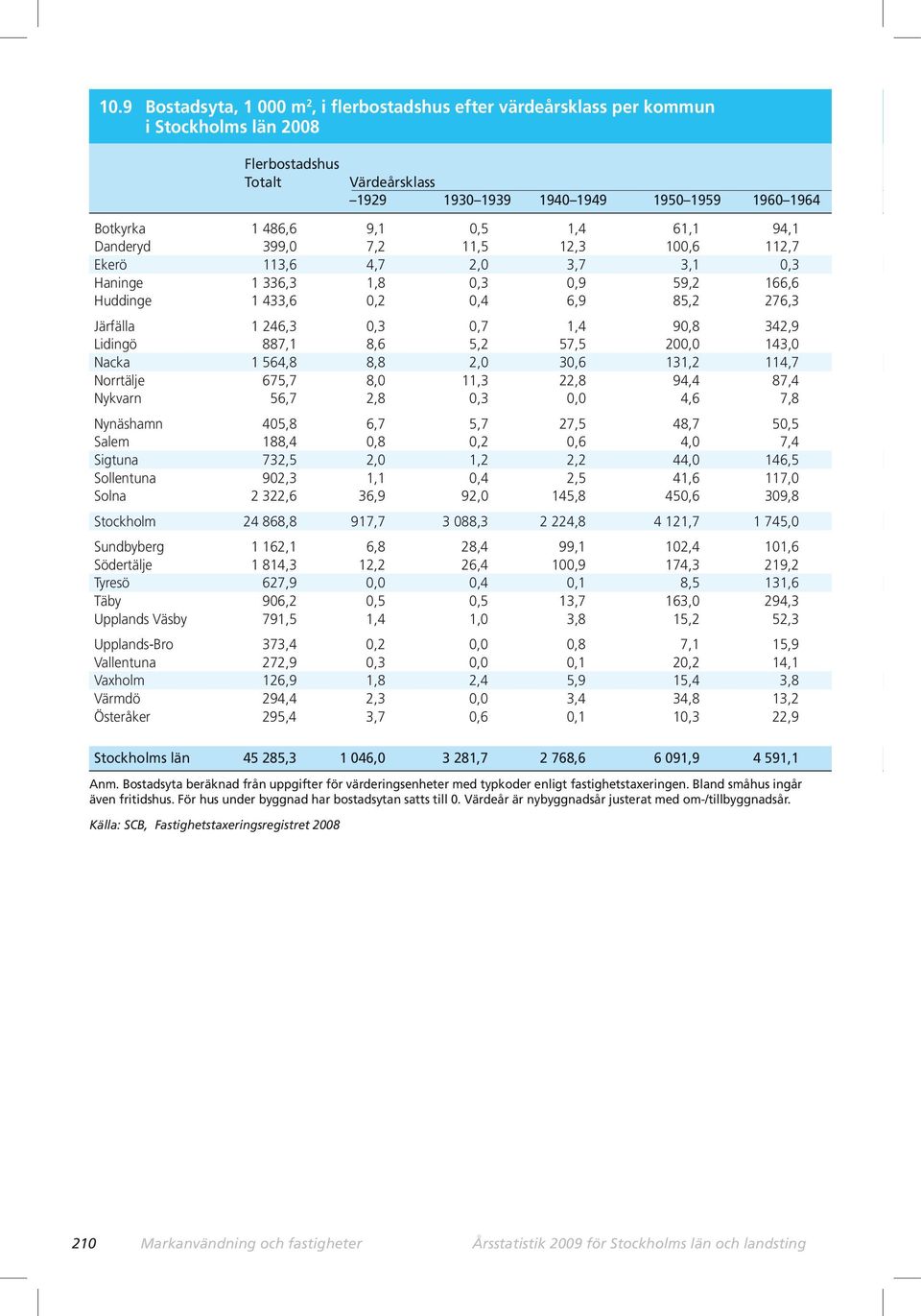 90,8 342,9 Lidingö 887,1 8,6 5,2 57,5 200,0 143,0 Nacka 1 564,8 8,8 2,0 30,6 131,2 114,7 Norrtälje 675,7 8,0 11,3 22,8 94,4 87,4 Nykvarn 56,7 2,8 0,3 0,0 4,6 7,8 Nynäshamn 405,8 6,7 5,7 27,5 48,7