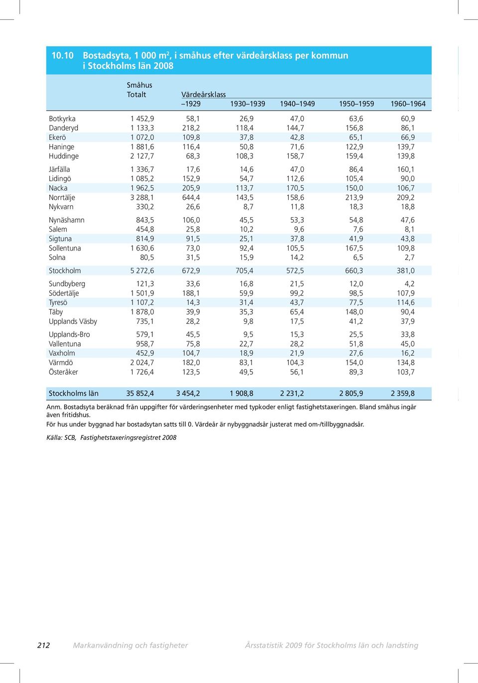 336,7 17,6 14,6 47,0 86,4 160,1 Lidingö 1 085,2 152,9 54,7 112,6 105,4 90,0 Nacka 1 962,5 205,9 113,7 170,5 150,0 106,7 Norrtälje 3 288,1 644,4 143,5 158,6 213,9 209,2 Nykvarn 330,2 26,6 8,7 11,8