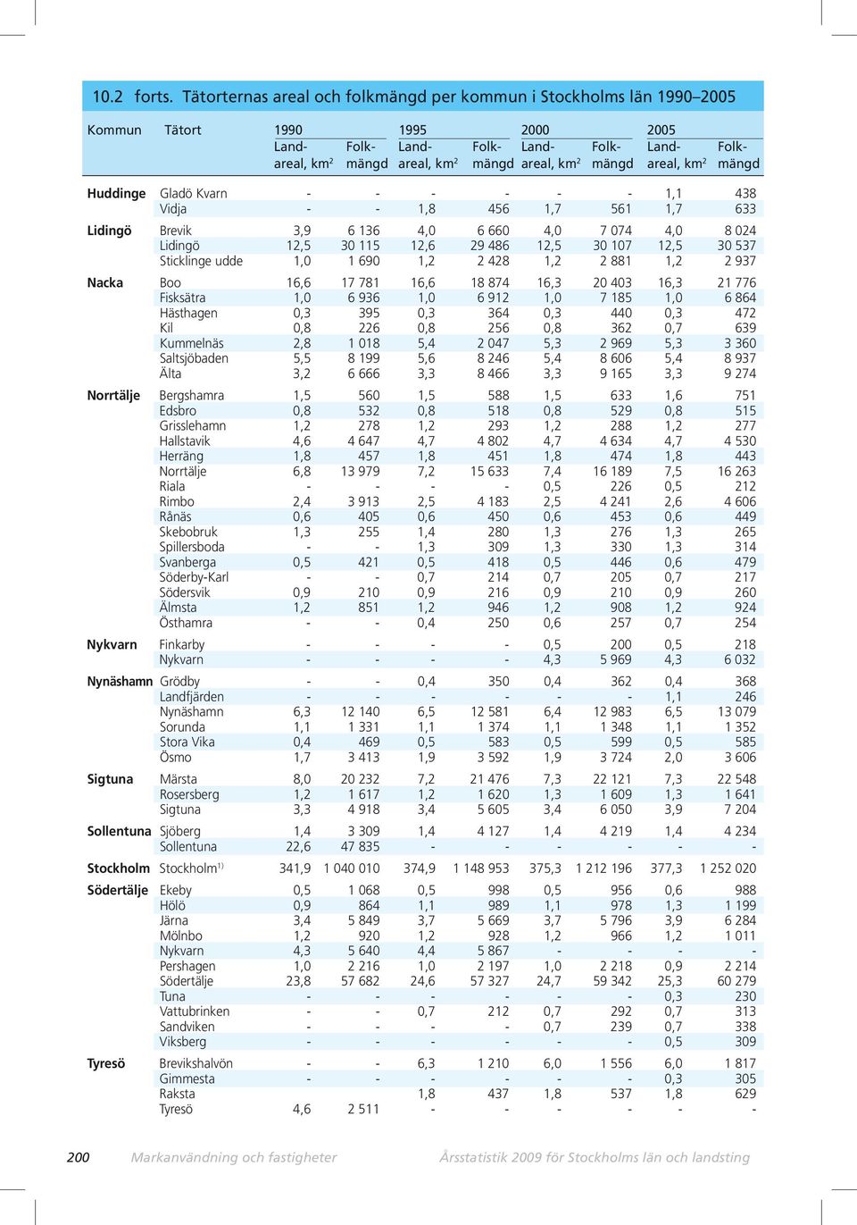 mängd areal, km 2 mängd Huddinge Gladö Kvarn - - - - - - 1,1 438 Vidja - - 1,8 456 1,7 561 1,7 633 Lidingö Brevik 3,9 6 136 4,0 6 660 4,0 7 074 4,0 8 024 Lidingö 12,5 30 115 12,6 29 486 12,5 30 107