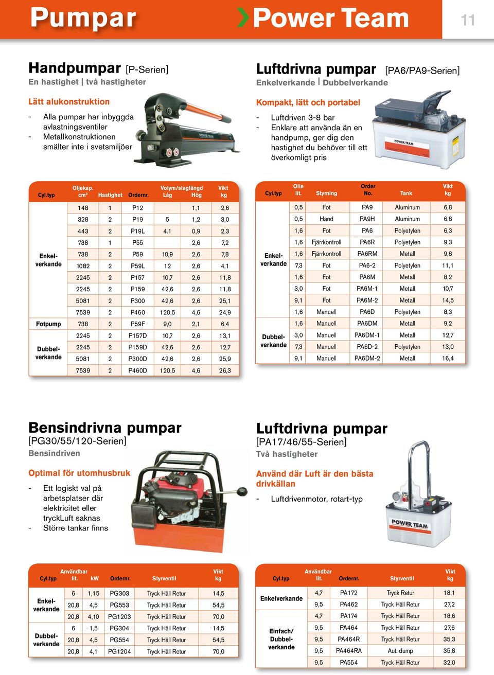 Volym/slaglängd Vikt Cyl.typ cm 3 Hastighet Ordernr. Låg Hög kg Olie Order Vikt Cyl.typ lit. Styrning No. Tank kg 148 1 P12 1,1 2,6 328 2 P19 5 1,2 3,0 443 2 P19L 4.