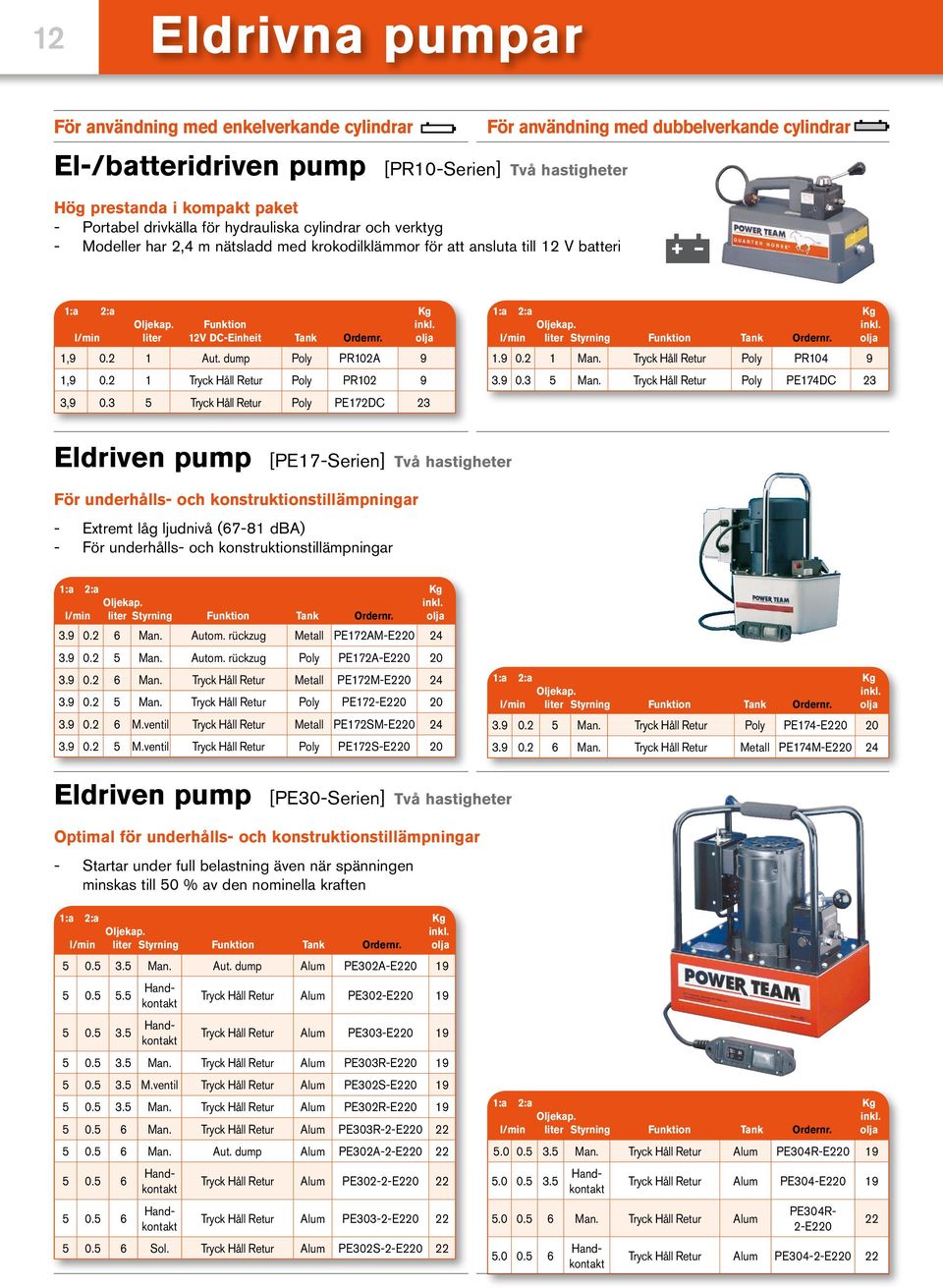 2 1 Aut. dump Poly PR102A 9 1,9 0.2 1 Tryck Håll Retur Poly PR102 9 3,9 0.3 5 Tryck Håll Retur Poly PE172DC 23 1.9 0.2 1 Man. Tryck Håll Retur Poly PR104 9 3.9 0.3 5 Man.