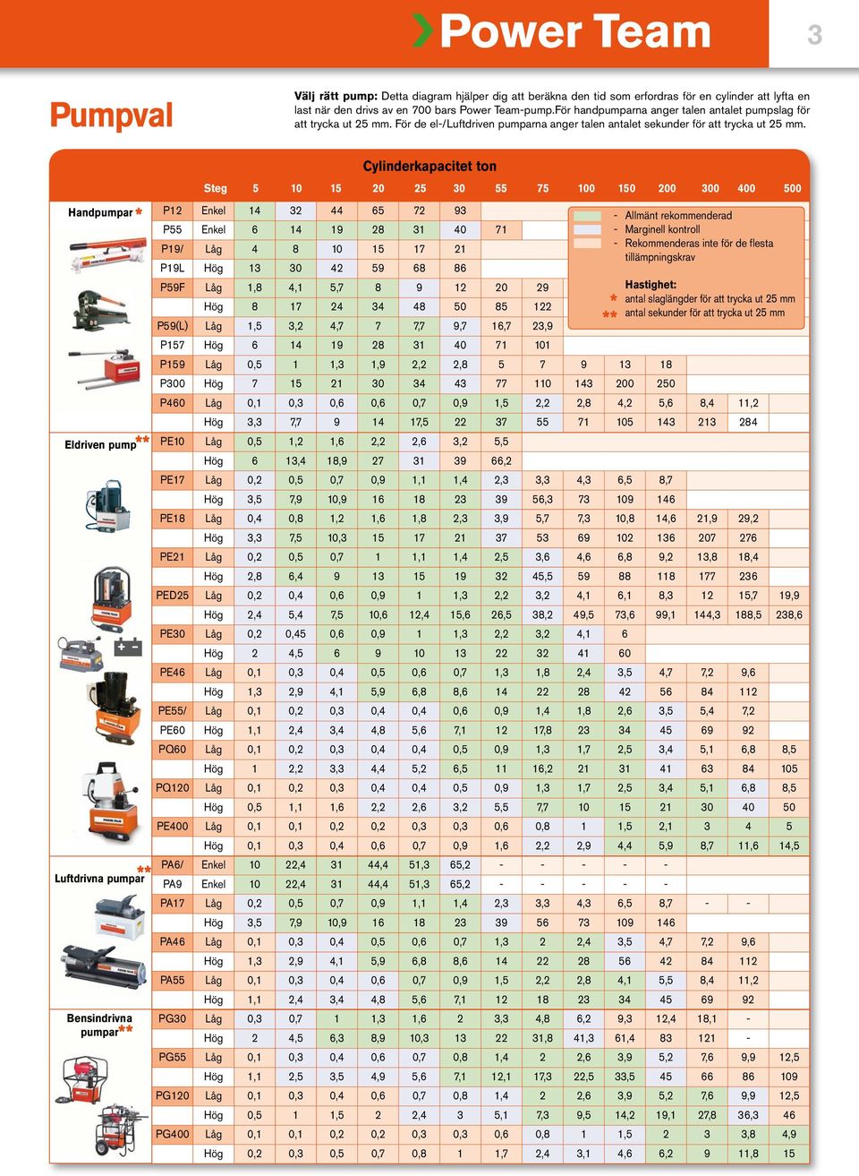 Handpumpar Bensindrivna pumpar * Eldriven pump** + - Luftdrivna pumpar ** ** Cylinderkapacitet ton Steg 5 10 15 20 25 30 55 75 100 150 200 300 400 500 P12 Enkel 14 32 44 65 72 93 P55 Enkel 6 14 19 28