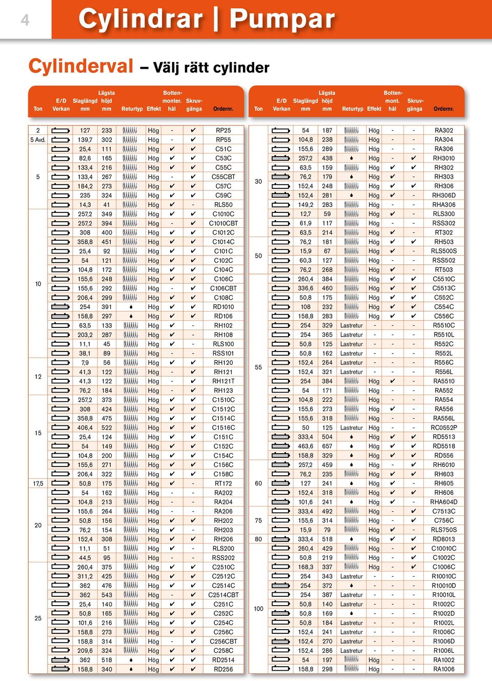 4 C1010C 257,2 394 Hög - 4 C1010CBT 308 400 Hög 4 4 C1012C 358,8 451 Hög 4 4 C1014C 25,4 92 Hög 4 4 C101C 54 121 Hög 4 4 C102C 104,8 172 Hög 4 4 C104C 10 155,6 248 Hög 4 4 C106C 155,6 292 Hög - 4