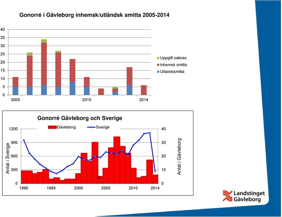 Gonorré Gävleborg och Sverige 1200 Gävleborg Sverige 40 Antal i Sverige