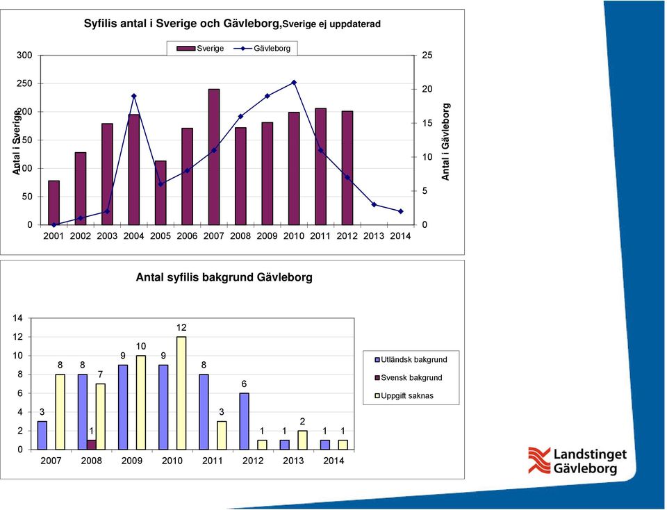 2010 2011 2012 2013 2014 0 Antal syfilis bakgrund Gävleborg 14 12 10 8 6 8 8 7 10 9 9 12 8 6
