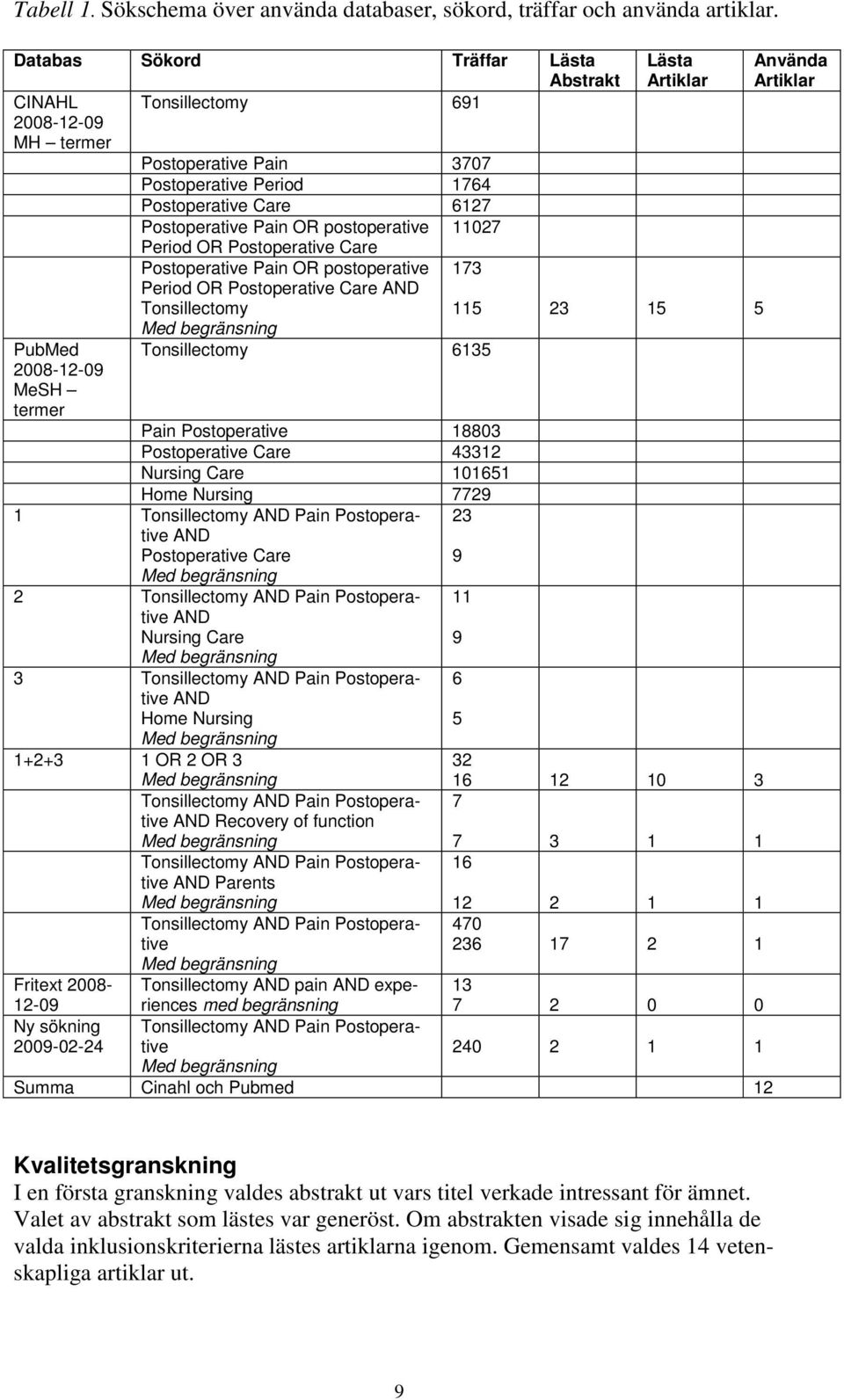 Period OR Postoperative Care Postoperative Pain OR postoperative 173 Period OR Postoperative Care AND Tonsillectomy Med begränsning PubMed 2008-12-09 MeSH termer Tonsillectomy 6135 Pain Postoperative