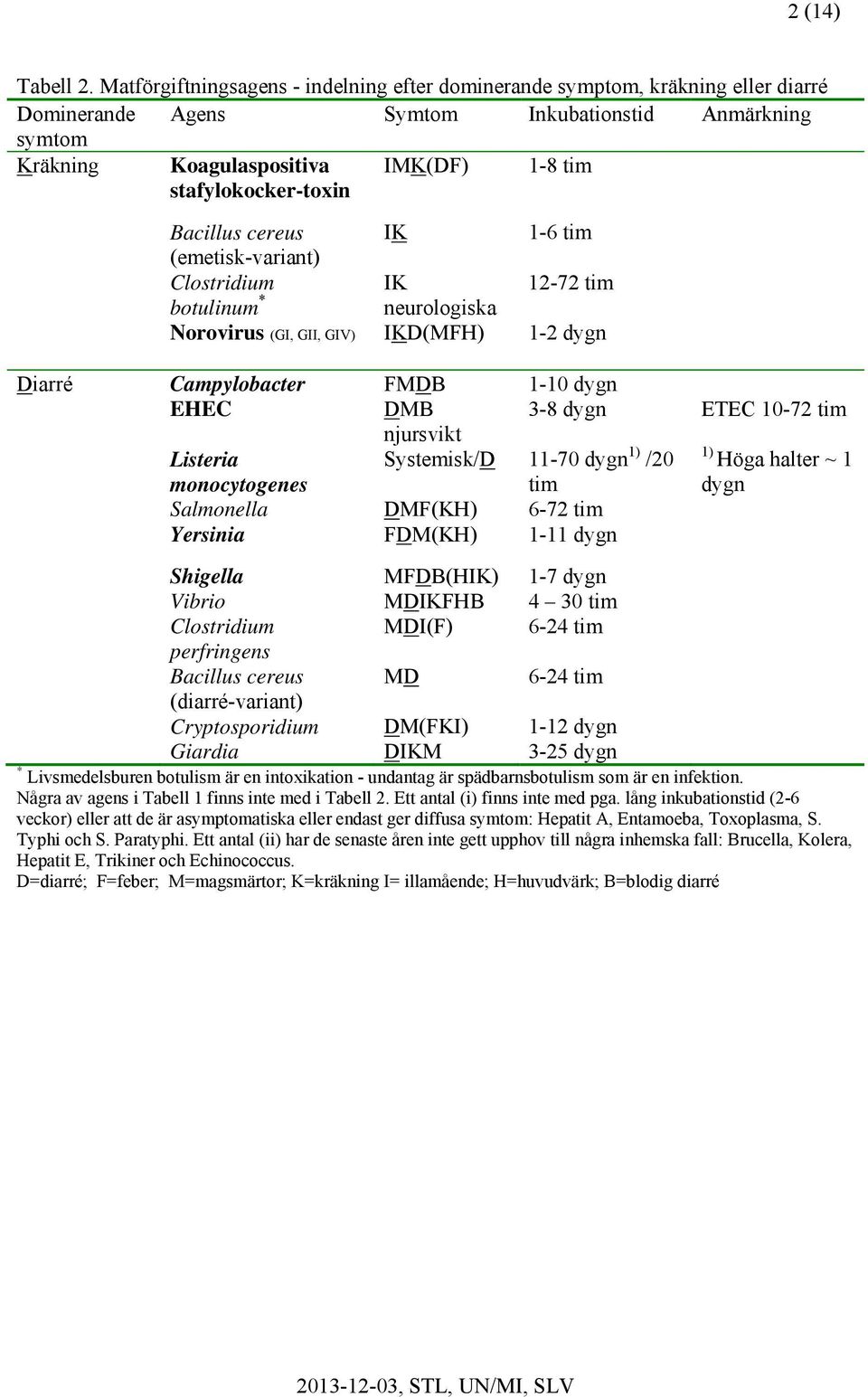 tim Bacillus cereus IK 1-6 tim (emetisk-variant) Clostridium IK 12-72 tim botulinum * neurologiska Norovirus (GI, GII, GIV) IKD(MFH) 1-2 dygn Diarré Campylobacter FMDB 1-10 dygn EHEC DMB 3-8 dygn