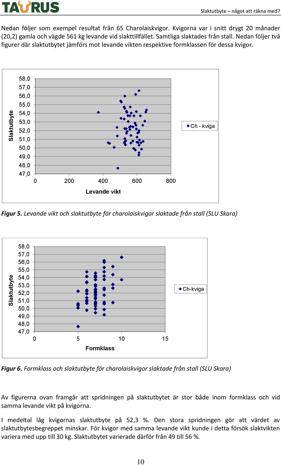 Nedan följer två figurer där slaktutbytet jämförs mot levande vikten respektive formklassen för dessa kvigor.