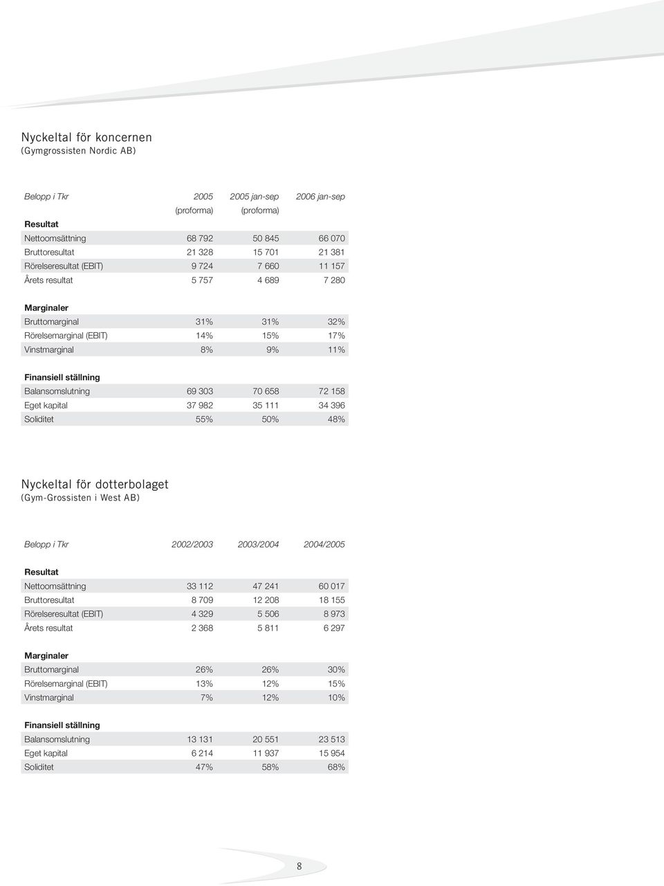 Balansomslutning 69 303 70 658 72 158 Eget kapital 37 982 35 111 34 396 Soliditet 55% 50% 48% Nyckeltal för dotterbolaget (Gym-Grossisten i West AB) Belopp i Tkr 2002/2003 2003/2004 2004/2005