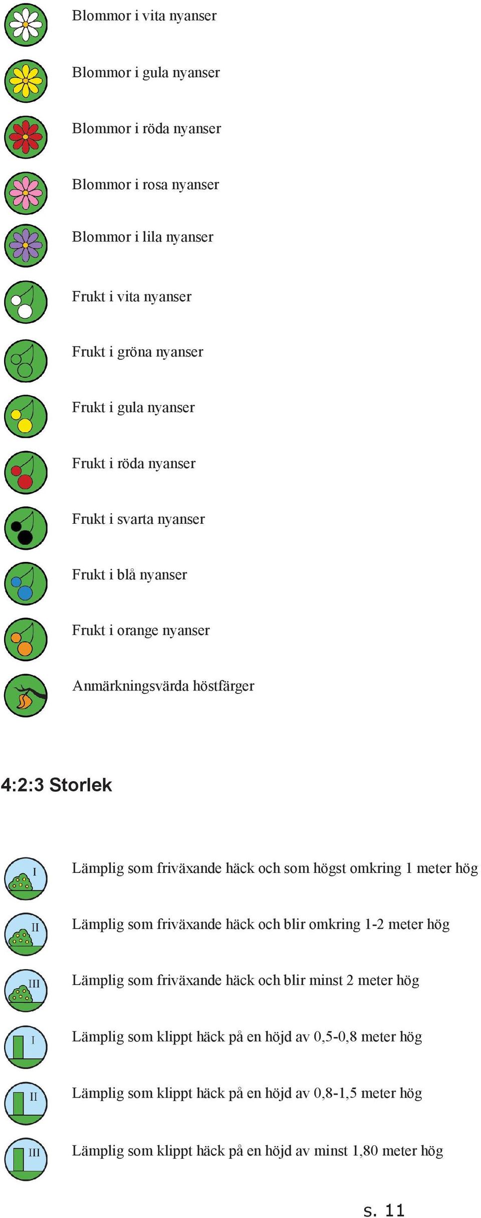 friväxande häck och som högst omkring 1 meter hög Lämplig som friväxande häck och blir omkring 1-2 meter hög Lämplig som friväxande häck och blir minst 2 meter