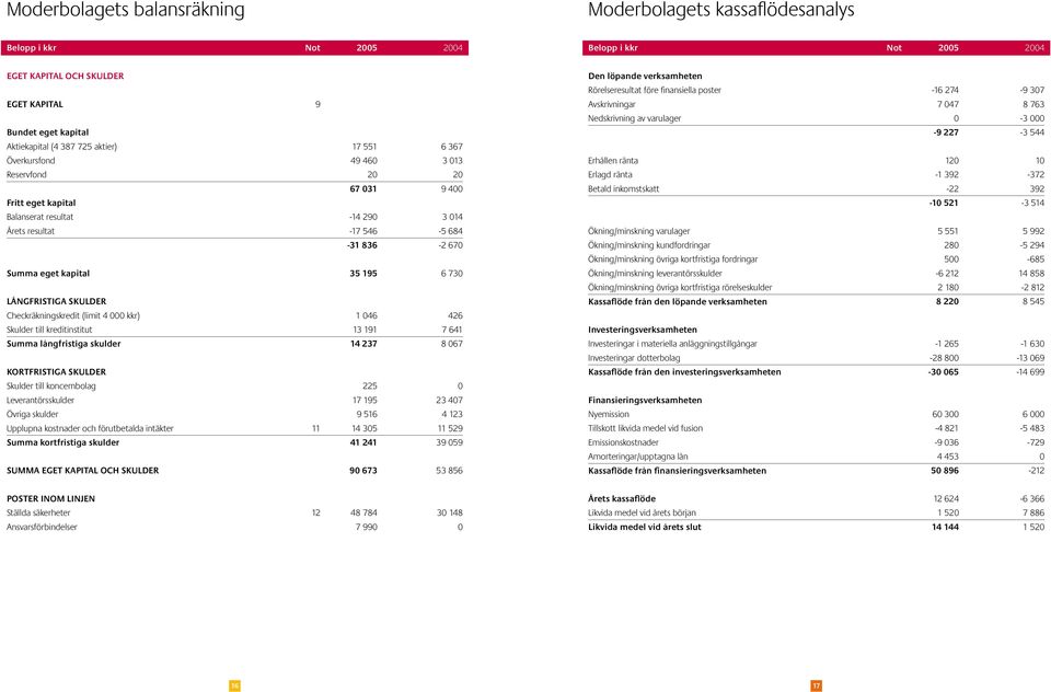 skulder Checkräkningskredit (limit 4 000 kkr) 1 046 426 Skulder till kreditinstitut 13 191 7 641 Summa långfristiga skulder 14 237 8 067 Kortfristiga skulder Skulder till koncernbolag 225 0