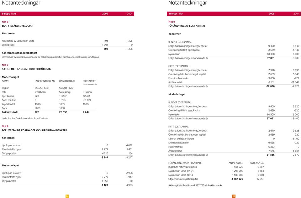 Not 7 Aktier och andelar i dotterföretag Namn Labokontroll AB Önskefoto AB Foto Sport Digital imaging lda Org nr 556250-1238 556211-8637 Säte Stockholm Sölvesborg Lissabon Eget kapital 220 11 297 42