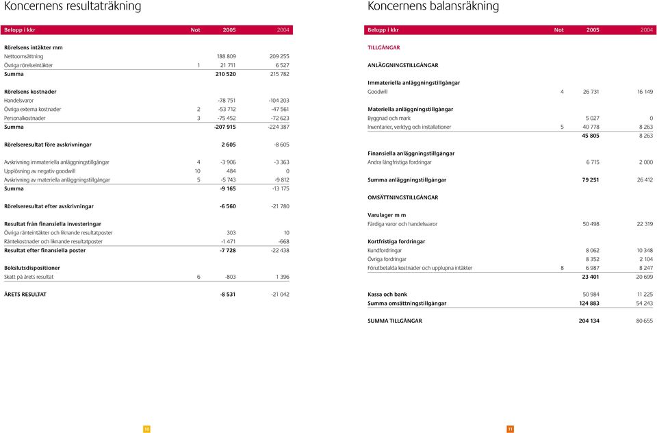 Avskrivning immateriella anläggningstillgångar 4-3 906 3 363 Upplösning av negativ goodwill 10 484 0 Avskrivning av materiella anläggningstillgångar 5-5 743 9 812 Summa -9 165 13 175 Rörelseresultat