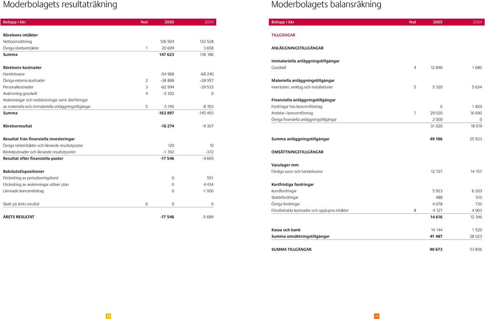 återföringar av materiella och immateriella anläggningstillgångar 5-3 745 8 763 Summa -163 897 145 493 Rörelseresultat -16 274 9 307 TILLGÅNGAR Anläggningstillgångar Immateriella